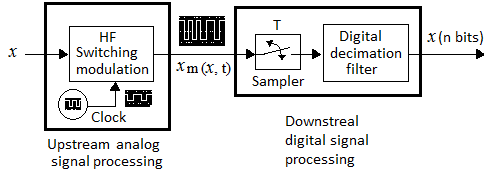 Figure 1: A decimal system based on thermometer coding using Inverted Reflection Thus, the above decimal numbers are generated using inverted reflection satisfying the first axiom, natural numbers are generated using afresh inverted reflection that leads to the generation of 1 and if a sign bit appended and inverted reflection taken produce negative numbers in two's complement form. Thus, with the new concept, a decimal number system is generated. Inherently this representation satisfies uniform and minimal switching (Jaakko Astola & Radomir S. Stankovic, 2006) from one digit to the other. Many advantages of the thermometer coding are already available in the literature and exploited in the hardware (Stanley Wolf, 2002; Sung Kyu Lim, 2008; Holdsworth & Woods, 2003) development as well.But if one tries to generate addition and multiplication circuits using this representation, it needs huge logic and consumes lot of area. To overcome this and also to illustrate the generation of arbitrary number system consider uniform switching but not minimal. In this representation, we take five bits with four 2 1 bits as Most significant bits and the least significant bit with power 2 0 . Then our new decimal numbers are generated using inverted reflection as given in Figure2.Again, the above decimal system satisfies all three axioms put forward for inverted reflection method of generation of a new number system. Here if you observe the switching is not minimal but uniform. Since
