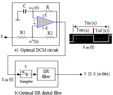 Figure 2: Decimal system generation with uniform switching with 5 bits