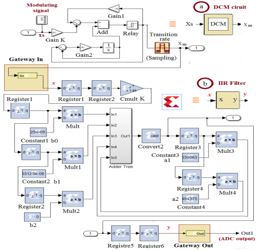Fig. 3: SRR and flat strip MM unit cell (SRR on the front surface and the flat strip on the back side of the PCB board). Cell dimensions: gap and strip width g = 1.0 mm, a = 10 mm, w = 6 mm, d = 1.0 mm, c = 0.5 mm and substrate thickness = 0.5 mm. The substrate is comprised of a dielectric constant of 3.84 and a loss tangent of 0.018.For a wave incident on SRR MM structure the Sparameters (S 11 and S 21 ) for the structure are first calculated. The S parameters are related to the reflected, transmitted, and absorbed waves by the MM structure. The bulk properties ( and ) of the MM can then be calculated using either the Lorentz or Drude dispersive models. CST Studio can accomplish this by best fitting the parameters ( and ) associated with the Lorentz model (see Eq. 1) from the S-parameters associated with the MM structure. There are generally two approaches: parameter fitting of dispersion models and analytical extraction of medium parameters from S-parameters.8 The dispersion approach minimizes the difference between the S-parameters (scattering parameters) of the MM structure and a block of a homogeneous material with the same thickness as the MM unit cell. A Quasi-Newton optimization algorithm, which is built into CST's optimizer, is used to provide the best fit of the S-parameters of the dispersion model and the MM unit cell. The "goal" function in CST is to be minimized and for this case takes the form