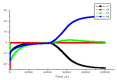 Fig. 11: Evolution of the residues in normal operation