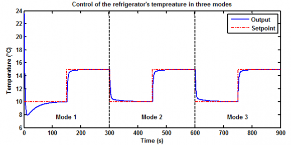 Fig. 15: Evolution of the residues with fault in the door