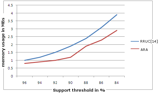 Represents the inference support of the sequence s t Approach: For each pattern s p of the pattern dataset, If ( ) ia t s f s ia < then we prune that pattern Detailed explanation of the PEPP Algorithm can find at []: d) Description of Inference Analysis