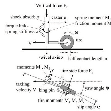 a) Landing gear model In this study, dynamics of a landing gear model with torsional degree of freedom and torsional freeplay is analyzed. The nonlinear mathematical shimmy model presented in[11], [29] and [30] describes the torsional dynamics of the lower parts of a landing gear mechanism and stretched string tire model. Figures1 a and bshow the physical and mathematical nose landing gear models. Dynamics of the lower part of the landing gear is described by a second order ordinary differential equation for the yaw angley about the vertical axis z , while the dynamics of the tire modeled with respect to the stretched string tire model is described by a first order ordinary differential equation for the lateral tire deflection y .