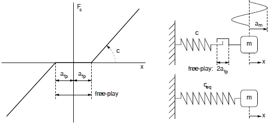 is the tire moment about the z axis and M 4 is the tire damping moment due to tire tread width.. M 1 and M 4 are external moments. M 3 and M 4 are caused by lateral tire deformations due to side slip. M 3 is composed of M z , tire aligning moment about the tire center, and tire cornering moment eF y . F y is the wheel cornering force or the sideslip force acting with caster e as lever arm.