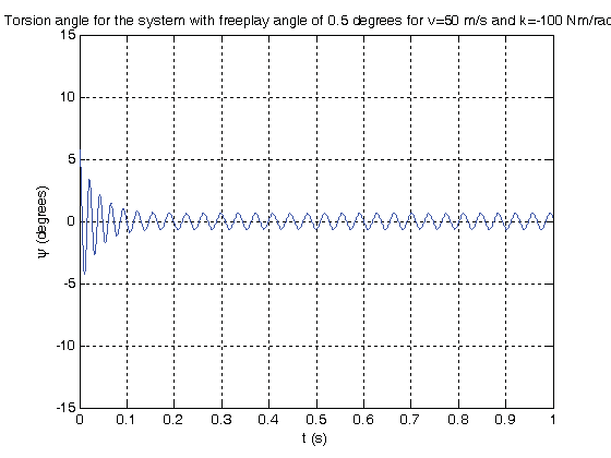 into(20) and expressing M 3 in the neighborhood of a = 0 or y = 0 yields (21) can be linearized using the Taylor series expansion as(22) Defining the state variables as gives the linearized model as three ordinary differential equations of first order as
