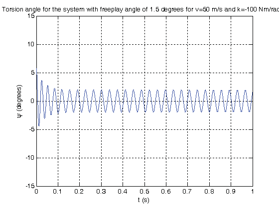 Figure 2 : Modeling of freeplay [7].