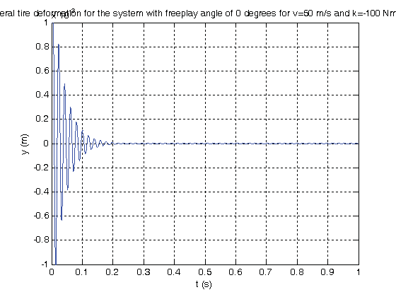 angle and lateral tire deformation are presented in tables 2 and 3, respectively. a) Effect of freeplay on the torsion angle Time histories of the torsion angle are presented for freeplay angles of 0º, 0.5º, 1º and 1.5º in figures 3-6 for (0) = 0.1. Amplitudes and frequencies of oscillations of the time histories of the torsion angle are presented in table 2.