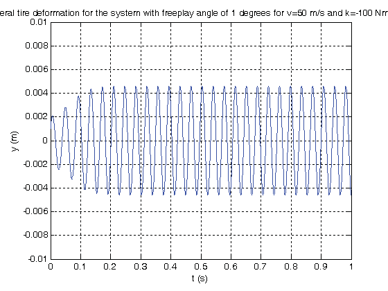 Figure 3 : Torsion angle for