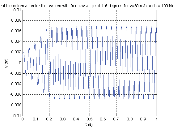 Figure 4 : Torsion angle for