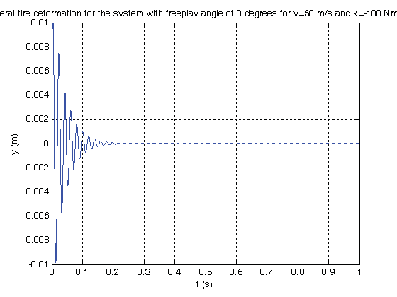 Figure 5 : Torsion angle