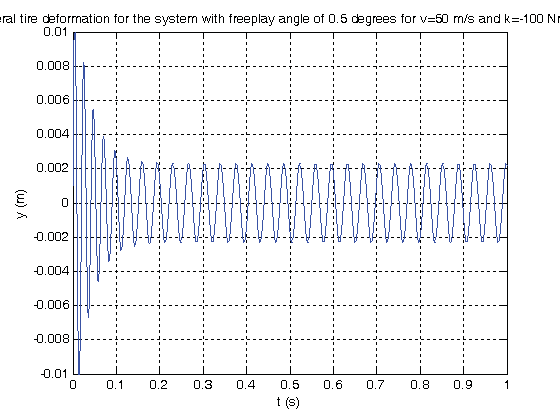 Figure 6 : Torsion angle for