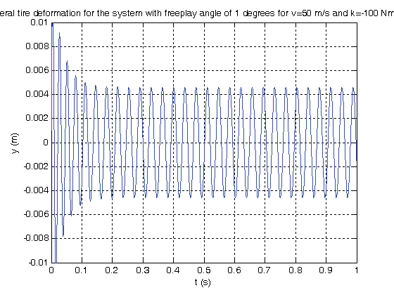 Figure 7 : Lateral tire deformation for