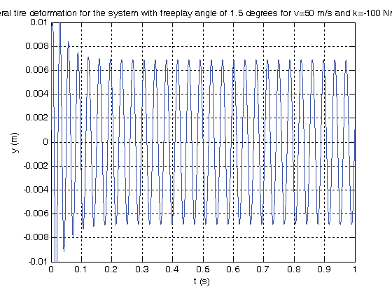 Figure 8 : Lateral tire deformation for