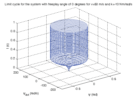 Amplitudes and frequencies of the lateral tire deformation for various and (0) = 0.01.