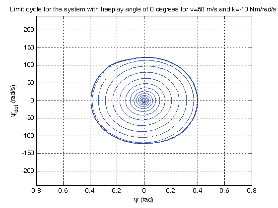 Figure11: Lateral tire deformation for of 0º. Figure12: Lateral tire deformation for
