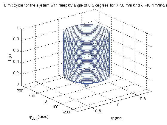 Figure11: Lateral tire deformation for of 0º. Figure12: Lateral tire deformation for