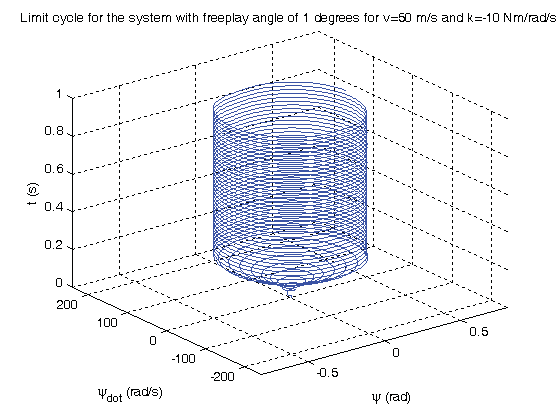 Figure 16 : Limit cycle for