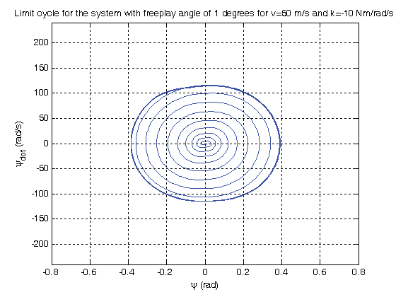 Figure 17 : Limit cycle for