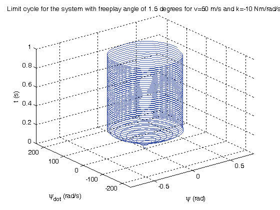 Figure 19 : Limit cycle for