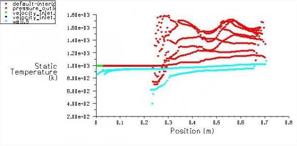 Fig 15 : XY Plot of Mass Fraction of OH