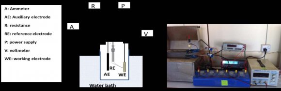 Figure 3 : corrosion rate of carbon steel in 1 M HCl solution with absence and presence of Ampicillin sodium salt by weight loss with immersion time 1 hour at different temperature