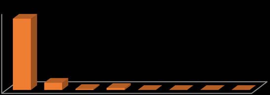 Figures 7, 8 and 9 show the particle size distribution without wind tunnel and microcontroller