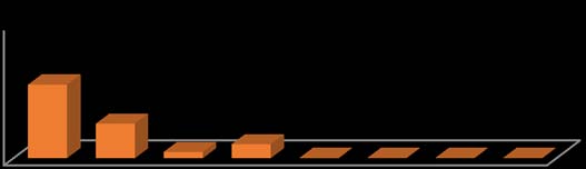 Figure 7 : Particle size distribution by atomizer no.1 without wind tunnel
