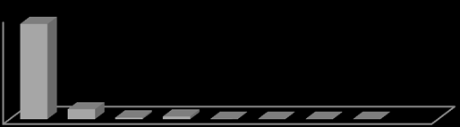 Figure 10 : Particle size distribution generated by atomizer no.1 with wind tunnel