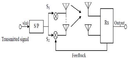 Figure 2 : Block Diagram of a generic MIMO system with M transmitters and N receivers a) Modulation