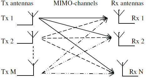 Figure 3 : Constellation Diagrams of M-PSK (a) QPSK (b) QPSK (c) 8-PSK