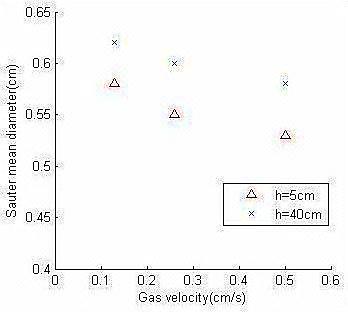 Bubble Size in Solution of Surfactants of the Bubble Column iv.