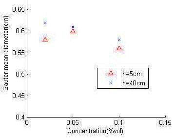 Fig 7 : Effect of SDS concentration upon sauter mean diameter at u g =0.13cm/s c) Effect of ionic, non-ionic and zwitterionic surfactants on bubble size