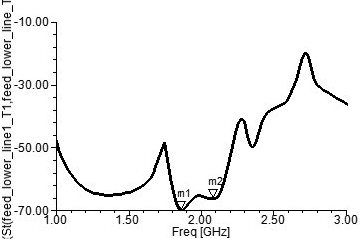 Figure 10 : Beam of patterns steered to +20 degree Stage 3: Here right set is allowed to revolve left set is kept constant in reference position (zero degree).As the set of plates starts revolving, the over lapping area exist between patches of layer 2 and 1varied results change in capacitance reactance exist between parallel plates. since the resonating frequency of individual cavities formed by layer of metal plates and via structures depends on capacitance, so change in over lapping area leads to change in reflection phase results in beam steering to opposite direction. This is demonstrated by orienting right side set anti clock wise direction from zero degree to -45 degree with a step size of -15 degree by maintaining left side set is at reference position, the beam is steered to maximum right angle of -20 degree from zero degree when orientation is reaches to -45 degree. if the orientation is further increased beyond the -45 degree in both the cases we get repetitive characteristics.