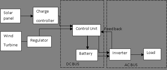 Figure 1 : A PV cell equivalent electrical circuits after (Duffie & Beckman, 2006) The current I at the output terminals is equal to the light-generated current L I less the diode current D I and the shunt-leakage current sh I . The series resistance