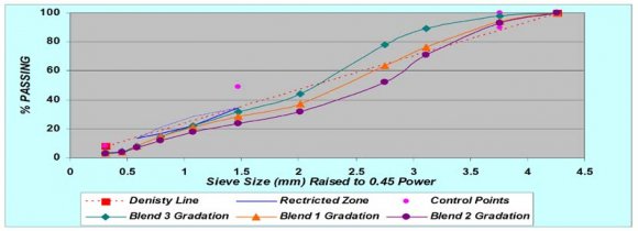 Figure 2.1 : Analysis Superpave Process of three blends 10