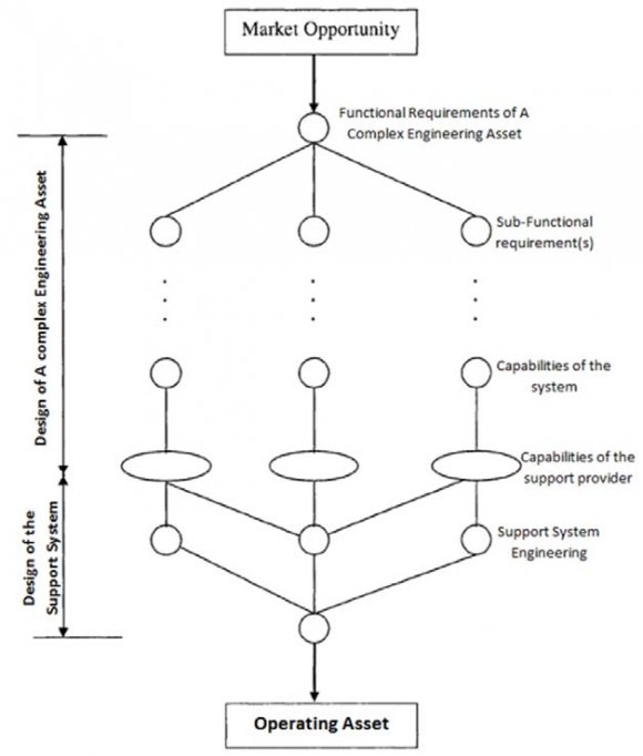 Figure 1 : An Overview of SSE Approach of Designing Support System