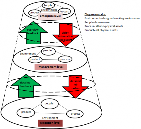 Figure 2 : General Vision of system support engineering generic architecture (multi-levels 3PE)
