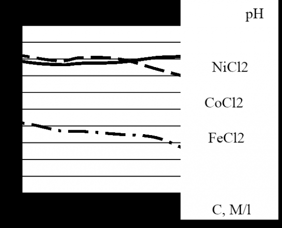 Fig. 1: Dependence of the composition of films obtained from a three-component solution on the electric current density of 3.6 ÷ 20 mA/cm 2 . The solution contained CoCl 2 , NiCl 2 , and FeCl 2 with each component at a concentration of 0.48 mol/l, and it also contained the following additives: H 3 BO 3 -20 g/l, C 7 H 4 NaNO 3 S?2H 2 O -1.5 g/l, and HCl -3 ml/l.
