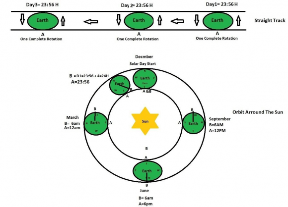 Figure 6: The heliocentric model