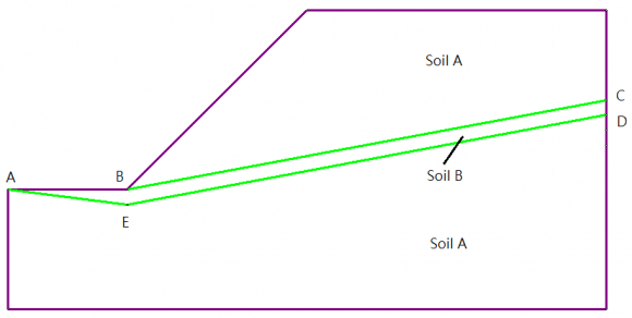 Fig.8: A slope problem with a soft band as discussed byCheng et al. (2007a) 