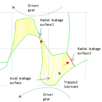 Figure 1: Inter-tooth space and trapped lubricant b) Evolution of Radial and Axial Leakage SurfacesThe radial and axial leakage surfaces vary according to the angle of rotation. The further away from the initial position, the surfaces increase. Here, the initial position is the meeting point between the two pitch circles. The Figure2below illustrates the behavior of the leakage surfaces as a function of the angle of rotation from a) to h).