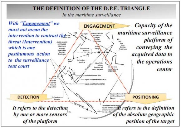 represented in naval scenarios with the triangle DPE (Detection, Positioning and Engagement).