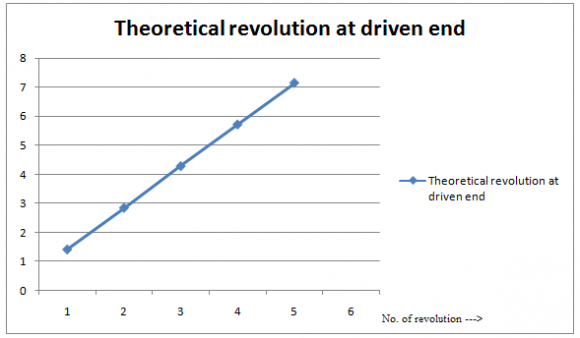 Figure 20 : Plot to show theoretical revolution at driven end