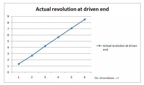 Figure 21 : Plot to show actual revolution at driven end