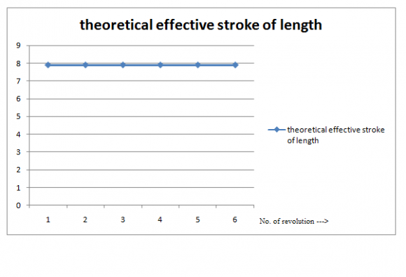 Figure 23 : Plot to show theoretical effective stroke of length at driven end