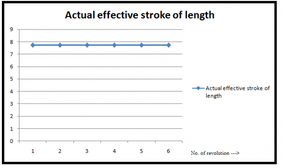 Figure 24 : plot to show actual effective stroke of length at driven end