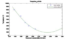 Fig. 6 : Time-cycle damage map for HP inner casings(HPINCSG) b) LP(Low Pressure) Turbine Figure7 shows the N s -t op mean point damage mapping for LP turbine rotor and blades. The majority of events may occur along the mean trend line, and then the sequence can be expressed as early blade damage of erosion/lifting/crack and as the subsequent crack/scoring/erosion damage in rotors. By judging from the 50% failure loci, L-0 blade crack, L-0 erosion shield crack, L-0 lacing wire crack, L-1 lacing wire crack and L-1 shroud crack, show rather cycle dependent than time dependent tendency, but on the other hand, LP rotor journal scoring and L-0 erosion shield erosion show rather time dependent tendency but not so clear. More detailed event scenario is shown as the flow chart form in Fig.8 referring Fig.7. Resultant risk curve shown in Fig.9 indicates an apparent peak, so the t op value at the peak of risk function can be adopted as the recommendation of inspection timing. The optimum timing shows almost similar top value to Fig.5 around over 100,000hours t op which has been recognized widely as the onset of full inspection application.