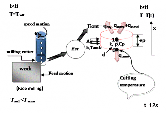 Figure 8 : Computational domain with rotating frame b) Computational Meshing
