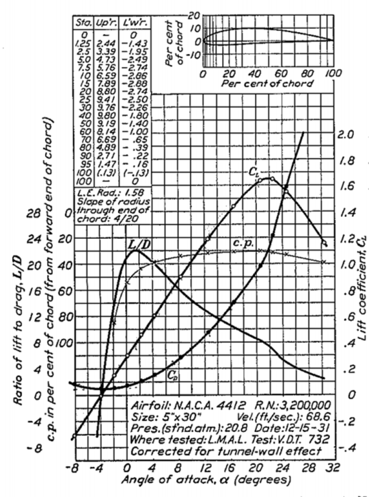 Figure 15 : Suction side pressure distribution (Upstream)