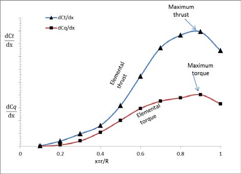 Figure 17 : Velocity vector plot Velocity vector plot in longitudinal plane is drawn in Fig. 17. As shown, due to the action of propeller, fluid is sucked to the propeller disk and starts to accelerate in front of the propeller toward downstream direction and there is swirling motion due to centrifugal action of the flow in the downstream.